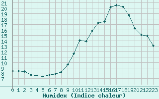 Courbe de l'humidex pour Sallanches (74)