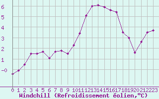 Courbe du refroidissement olien pour Saint-Amans (48)