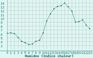 Courbe de l'humidex pour Landivisiau (29)