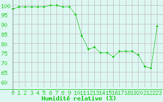 Courbe de l'humidit relative pour Villacoublay (78)