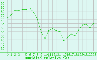 Courbe de l'humidit relative pour Ajaccio - Campo dell'Oro (2A)