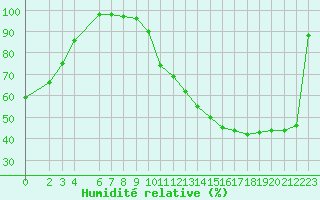 Courbe de l'humidit relative pour Blus (40)