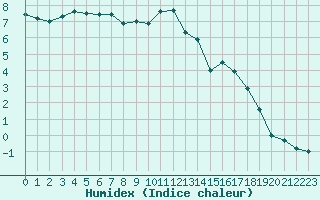 Courbe de l'humidex pour Guret Saint-Laurent (23)