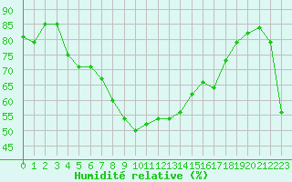 Courbe de l'humidit relative pour Ste (34)