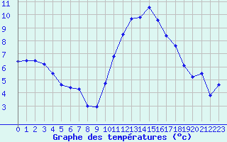 Courbe de tempratures pour Mont-de-Marsan (40)