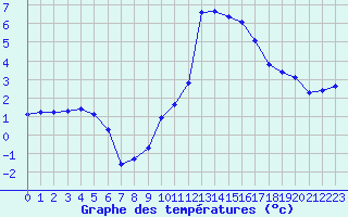 Courbe de tempratures pour Grandfresnoy (60)