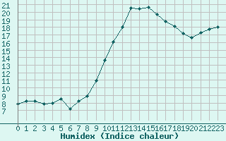 Courbe de l'humidex pour Saint-Nazaire-d'Aude (11)