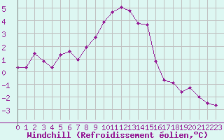 Courbe du refroidissement olien pour Grimentz (Sw)