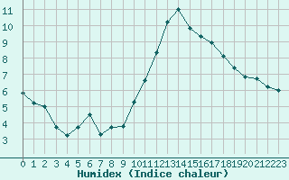 Courbe de l'humidex pour Grasque (13)