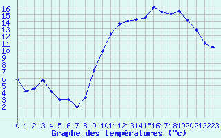 Courbe de tempratures pour Evreux (27)