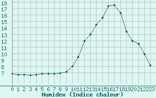 Courbe de l'humidex pour Millau (12)