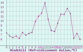 Courbe du refroidissement olien pour Chlons-en-Champagne (51)