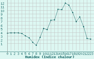 Courbe de l'humidex pour Cernay (86)