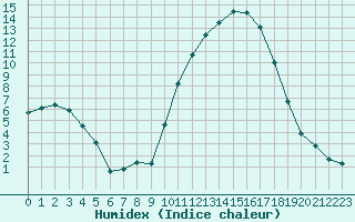 Courbe de l'humidex pour Aniane (34)