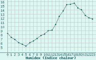 Courbe de l'humidex pour Biache-Saint-Vaast (62)