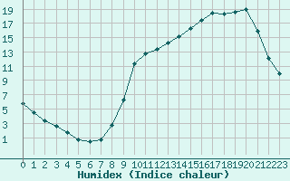 Courbe de l'humidex pour Liefrange (Lu)