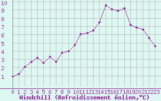 Courbe du refroidissement olien pour Lagny-sur-Marne (77)