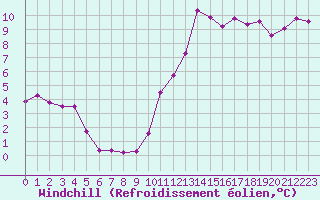 Courbe du refroidissement olien pour Rochegude (26)