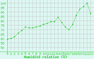 Courbe de l'humidit relative pour Guret Saint-Laurent (23)