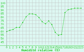 Courbe de l'humidit relative pour Lagny-sur-Marne (77)