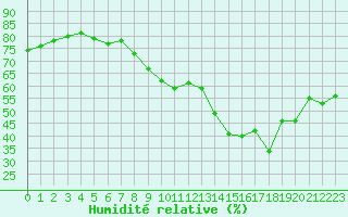 Courbe de l'humidit relative pour Engins (38)