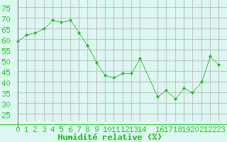 Courbe de l'humidit relative pour Malbosc (07)