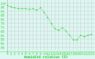 Courbe de l'humidit relative pour Le Havre - Octeville (76)