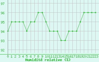 Courbe de l'humidit relative pour Saint-Dizier (52)
