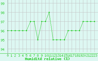 Courbe de l'humidit relative pour Liefrange (Lu)