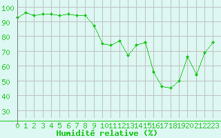 Courbe de l'humidit relative pour Cavalaire-sur-Mer (83)