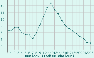 Courbe de l'humidex pour Nmes - Garons (30)