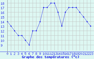 Courbe de tempratures pour Liefrange (Lu)