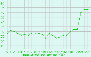 Courbe de l'humidit relative pour Manlleu (Esp)