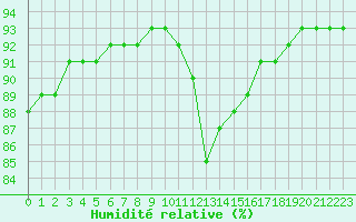 Courbe de l'humidit relative pour Lagny-sur-Marne (77)