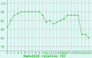 Courbe de l'humidit relative pour Saint-Vran (05)