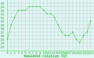 Courbe de l'humidit relative pour Gros-Rderching (57)