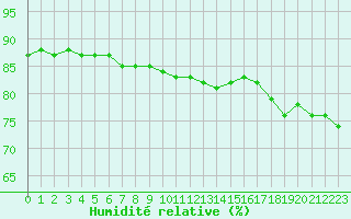Courbe de l'humidit relative pour Leucate (11)