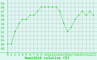 Courbe de l'humidit relative pour Tours (37)