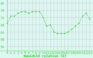Courbe de l'humidit relative pour Marseille - Saint-Loup (13)