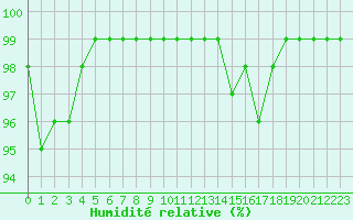 Courbe de l'humidit relative pour Aurillac (15)