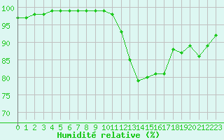 Courbe de l'humidit relative pour Auch (32)