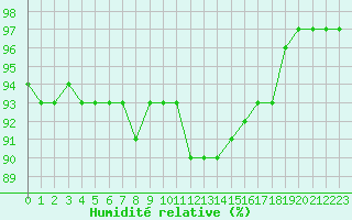 Courbe de l'humidit relative pour Estres-la-Campagne (14)