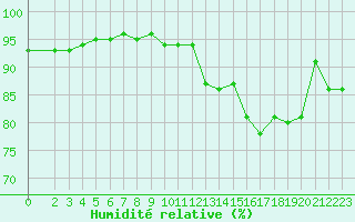 Courbe de l'humidit relative pour Saint-Philbert-sur-Risle (27)