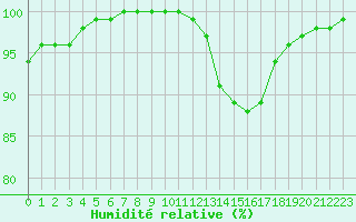 Courbe de l'humidit relative pour Chartres (28)