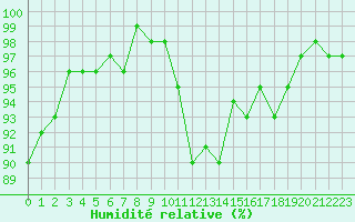 Courbe de l'humidit relative pour Anglars St-Flix(12)