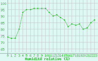Courbe de l'humidit relative pour Chartres (28)