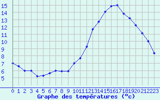 Courbe de tempratures pour Angers-Beaucouz (49)