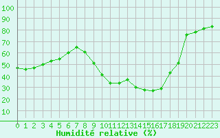 Courbe de l'humidit relative pour Lyon - Bron (69)