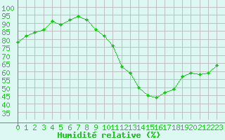Courbe de l'humidit relative pour Millau - Soulobres (12)