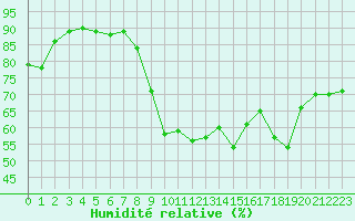 Courbe de l'humidit relative pour Metz-Nancy-Lorraine (57)